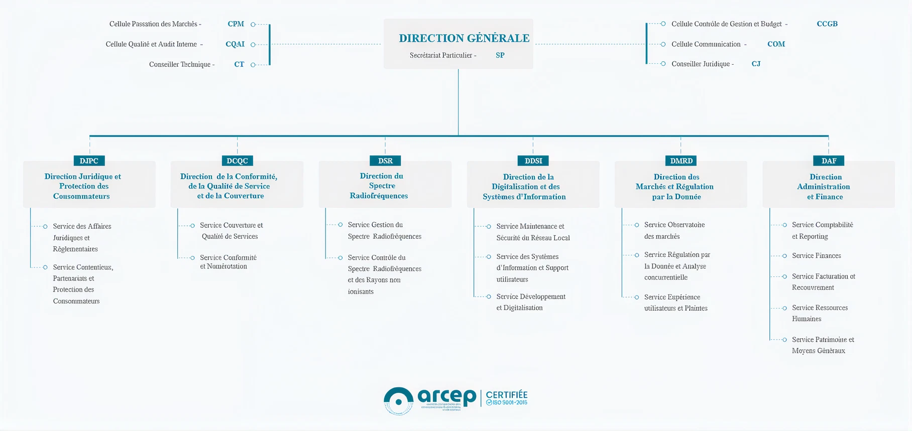 Organigramme de l'ARCEP